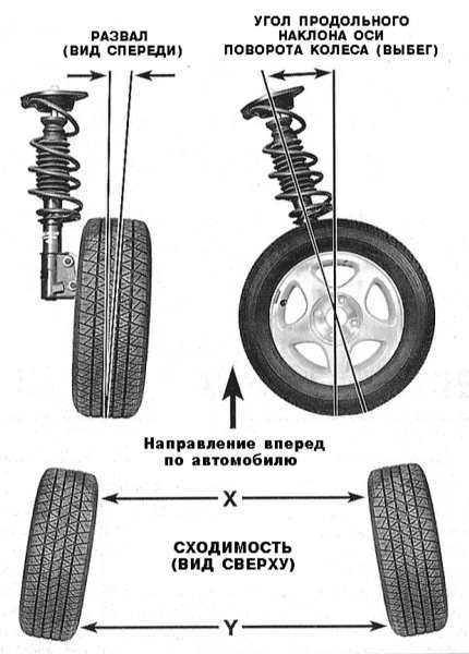 Углы установки колес автомобиля